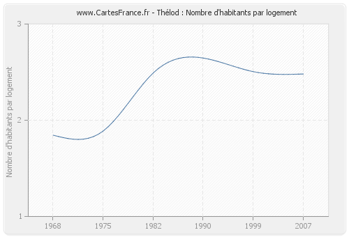 Thélod : Nombre d'habitants par logement