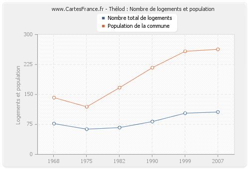 Thélod : Nombre de logements et population