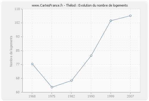 Thélod : Evolution du nombre de logements