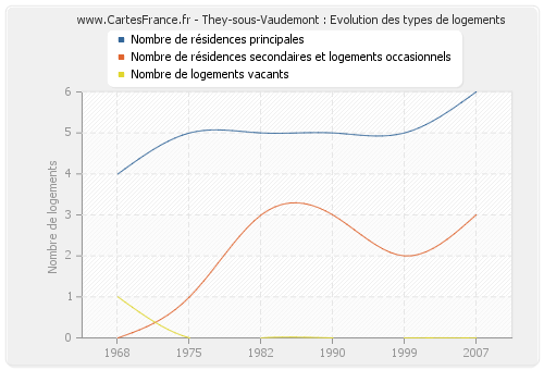 They-sous-Vaudemont : Evolution des types de logements