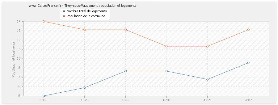 They-sous-Vaudemont : population et logements