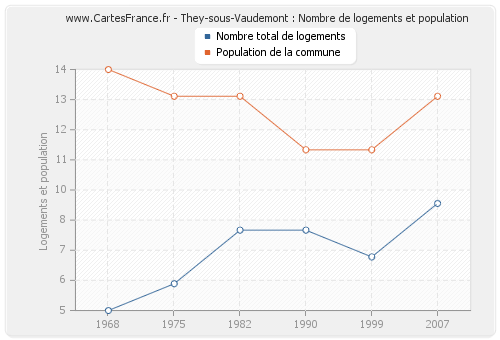 They-sous-Vaudemont : Nombre de logements et population