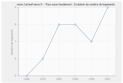 They-sous-Vaudemont : Evolution du nombre de logements