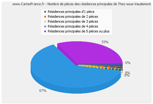 Nombre de pièces des résidences principales de They-sous-Vaudemont