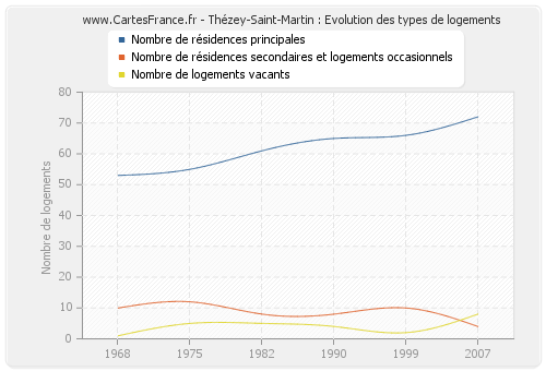 Thézey-Saint-Martin : Evolution des types de logements