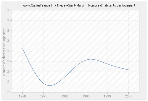 Thézey-Saint-Martin : Nombre d'habitants par logement