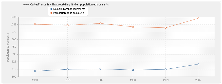 Thiaucourt-Regniéville : population et logements