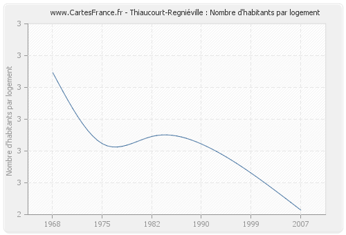 Thiaucourt-Regniéville : Nombre d'habitants par logement