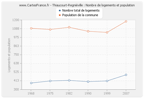 Thiaucourt-Regniéville : Nombre de logements et population