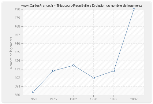 Thiaucourt-Regniéville : Evolution du nombre de logements
