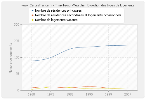 Thiaville-sur-Meurthe : Evolution des types de logements