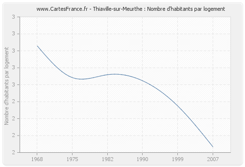 Thiaville-sur-Meurthe : Nombre d'habitants par logement