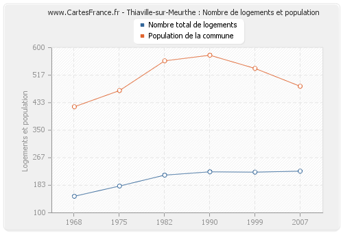 Thiaville-sur-Meurthe : Nombre de logements et population