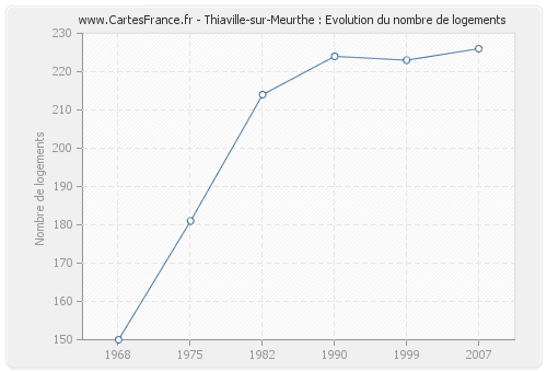 Thiaville-sur-Meurthe : Evolution du nombre de logements