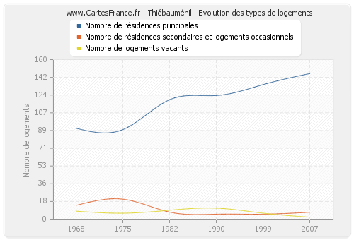 Thiébauménil : Evolution des types de logements