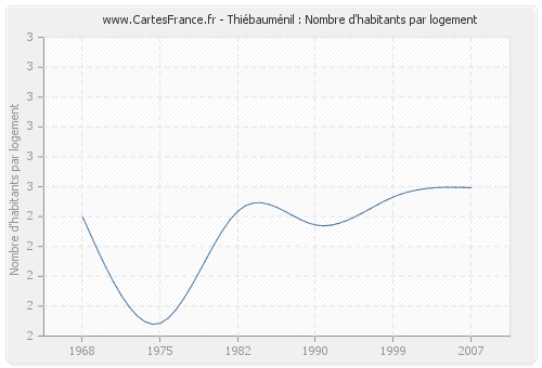 Thiébauménil : Nombre d'habitants par logement