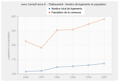 Thiébauménil : Nombre de logements et population