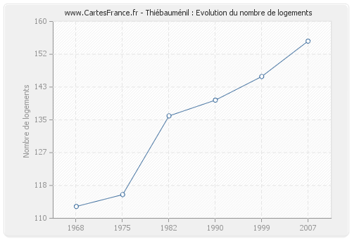 Thiébauménil : Evolution du nombre de logements