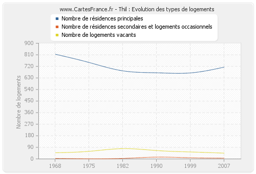 Thil : Evolution des types de logements