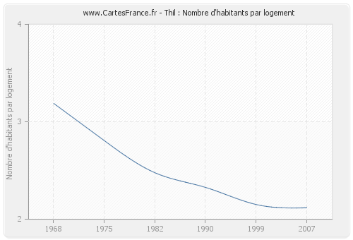 Thil : Nombre d'habitants par logement