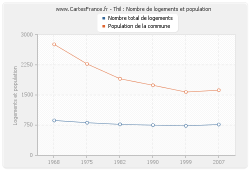 Thil : Nombre de logements et population