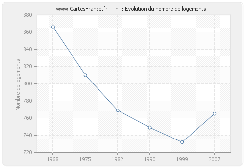 Thil : Evolution du nombre de logements