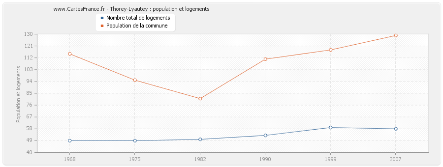 Thorey-Lyautey : population et logements