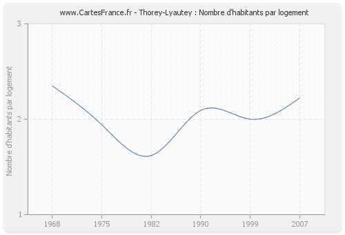 Thorey-Lyautey : Nombre d'habitants par logement