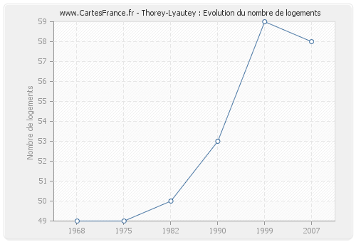 Thorey-Lyautey : Evolution du nombre de logements