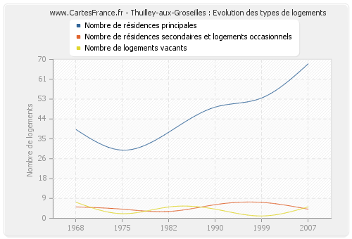 Thuilley-aux-Groseilles : Evolution des types de logements