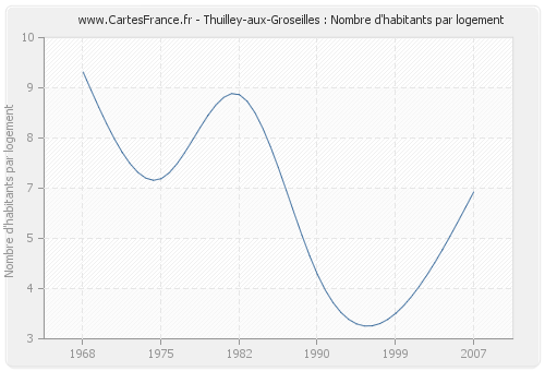 Thuilley-aux-Groseilles : Nombre d'habitants par logement