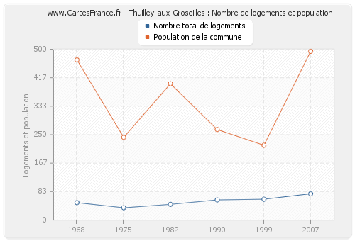 Thuilley-aux-Groseilles : Nombre de logements et population