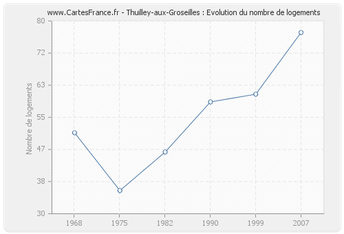 Thuilley-aux-Groseilles : Evolution du nombre de logements