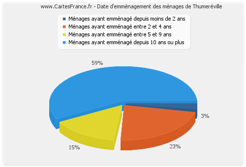 Date d'emménagement des ménages de Thumeréville