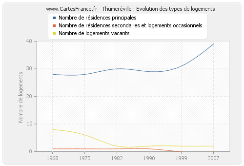 Thumeréville : Evolution des types de logements