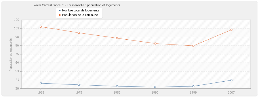Thumeréville : population et logements
