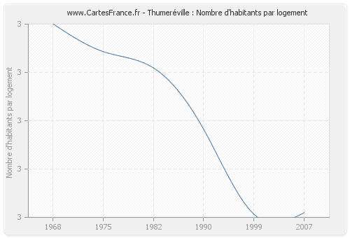 Thumeréville : Nombre d'habitants par logement