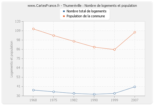 Thumeréville : Nombre de logements et population