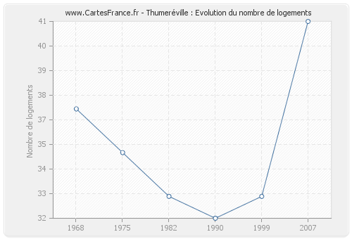 Thumeréville : Evolution du nombre de logements