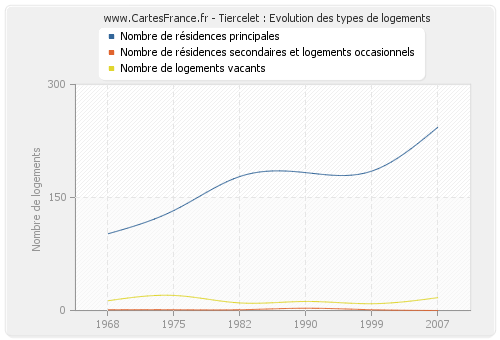 Tiercelet : Evolution des types de logements