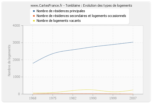 Tomblaine : Evolution des types de logements