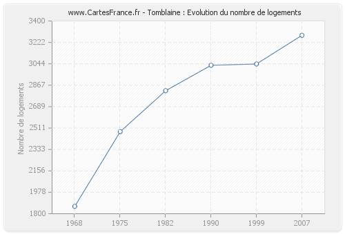 Tomblaine : Evolution du nombre de logements