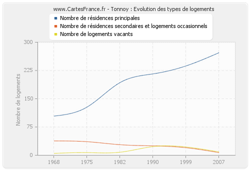 Tonnoy : Evolution des types de logements