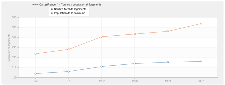 Tonnoy : population et logements