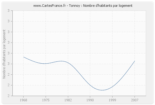 Tonnoy : Nombre d'habitants par logement