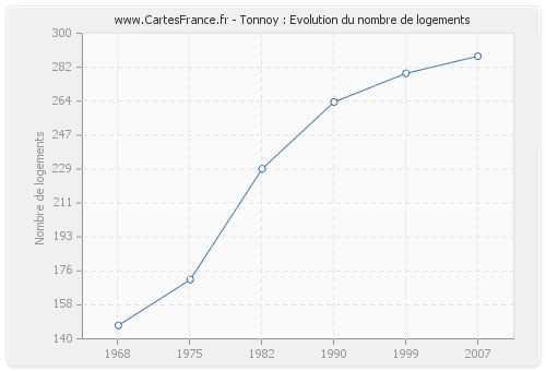 Tonnoy : Evolution du nombre de logements