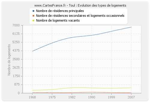 Toul : Evolution des types de logements