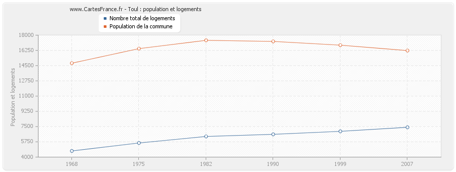 Toul : population et logements