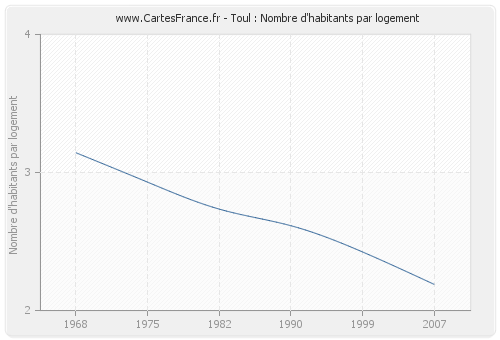 Toul : Nombre d'habitants par logement