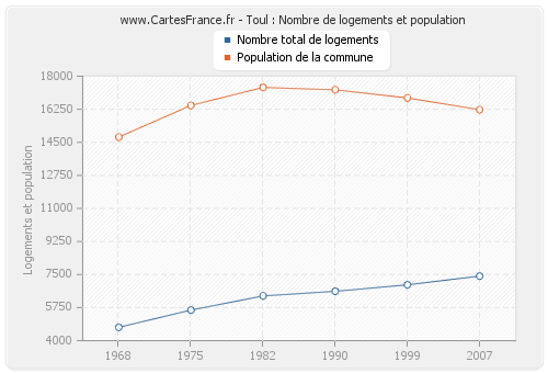 Toul : Nombre de logements et population